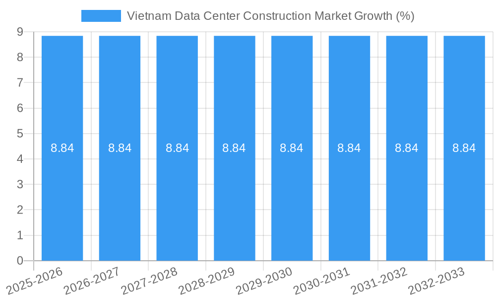 Vietnam Data Center Construction Market Growth