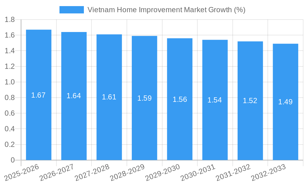 Vietnam Home Improvement Market Growth