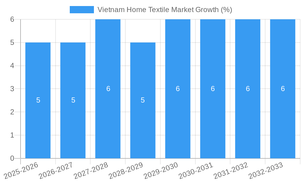 Vietnam Home Textile Market Growth