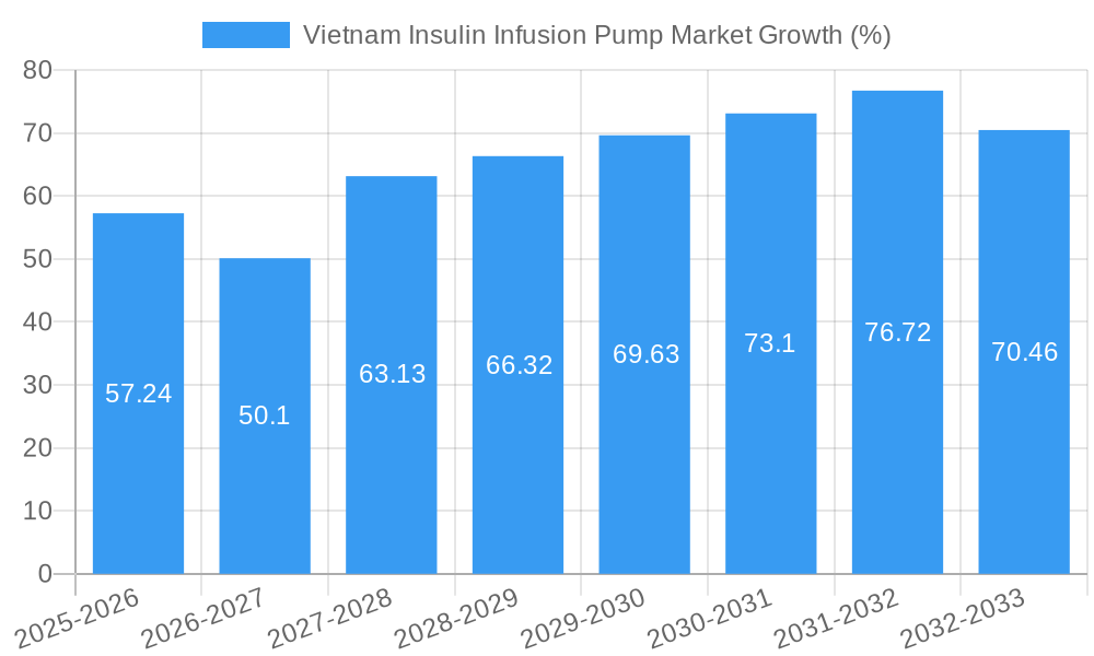 Vietnam Insulin Infusion Pump Market Growth