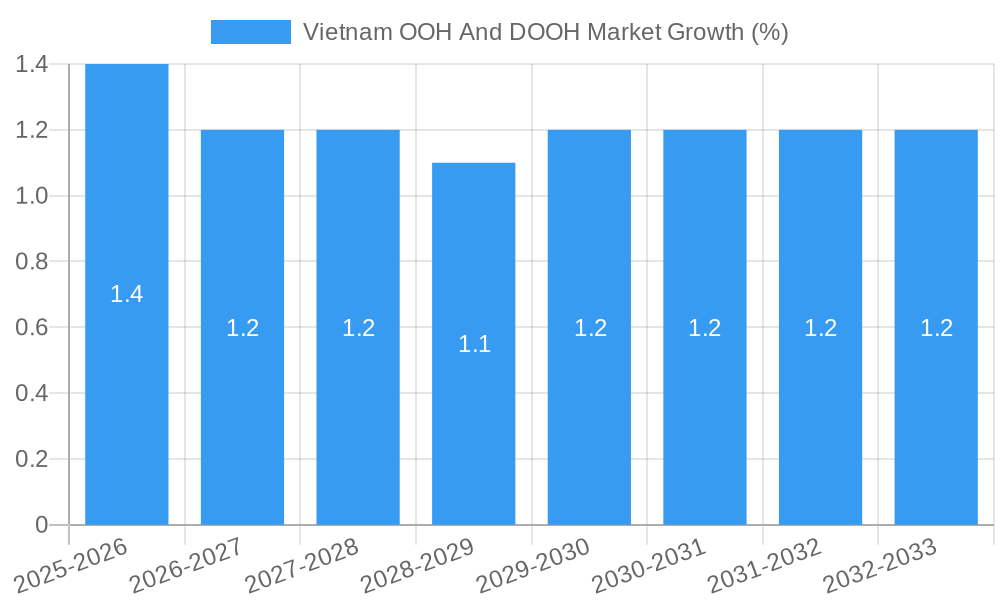 Vietnam OOH And DOOH Market Growth