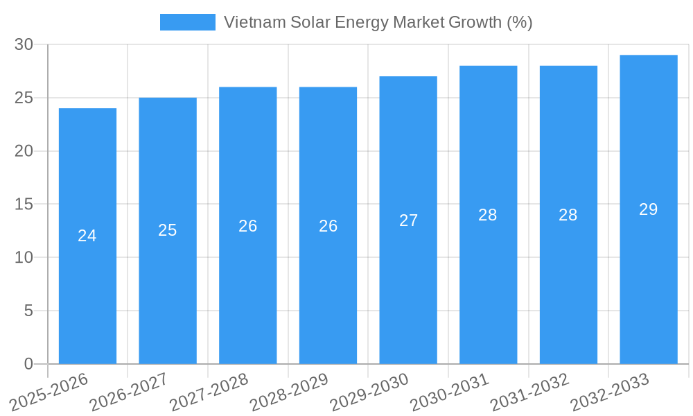 Vietnam Solar Energy Market Growth