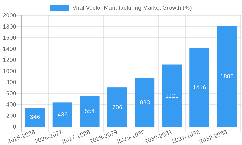 Viral Vector Manufacturing Market Growth