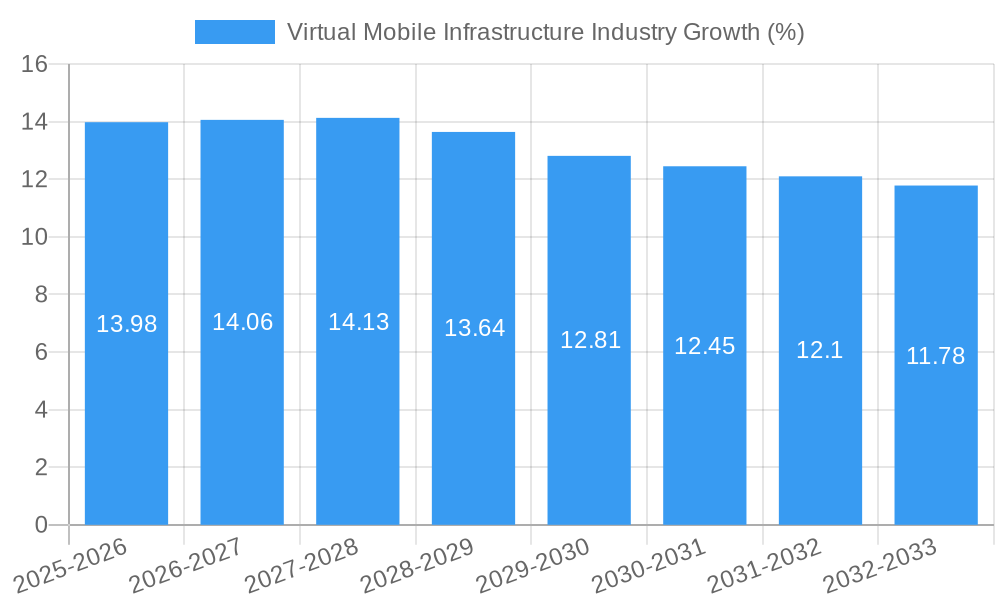 Virtual Mobile Infrastructure Industry Growth