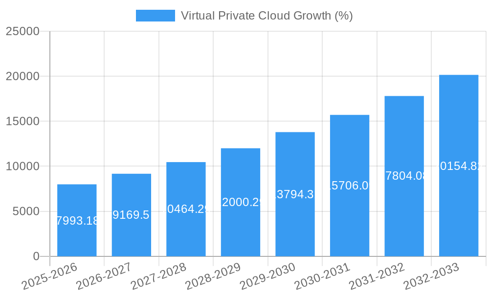 Virtual Private Cloud Growth