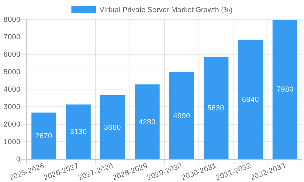 Virtual Private Server Market Growth