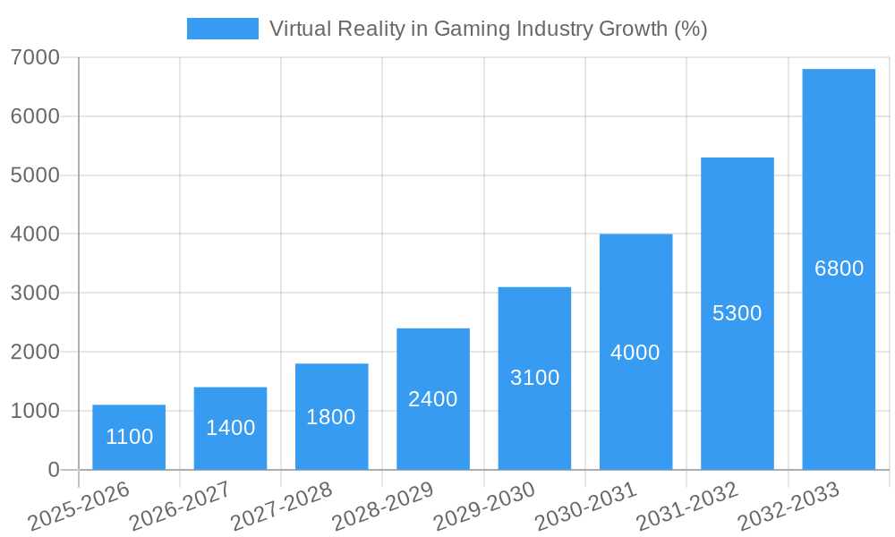 Virtual Reality in Gaming Industry Growth