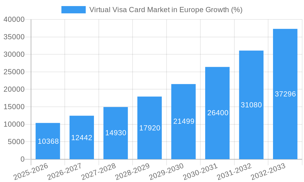 Virtual Visa Card Market in Europe Growth