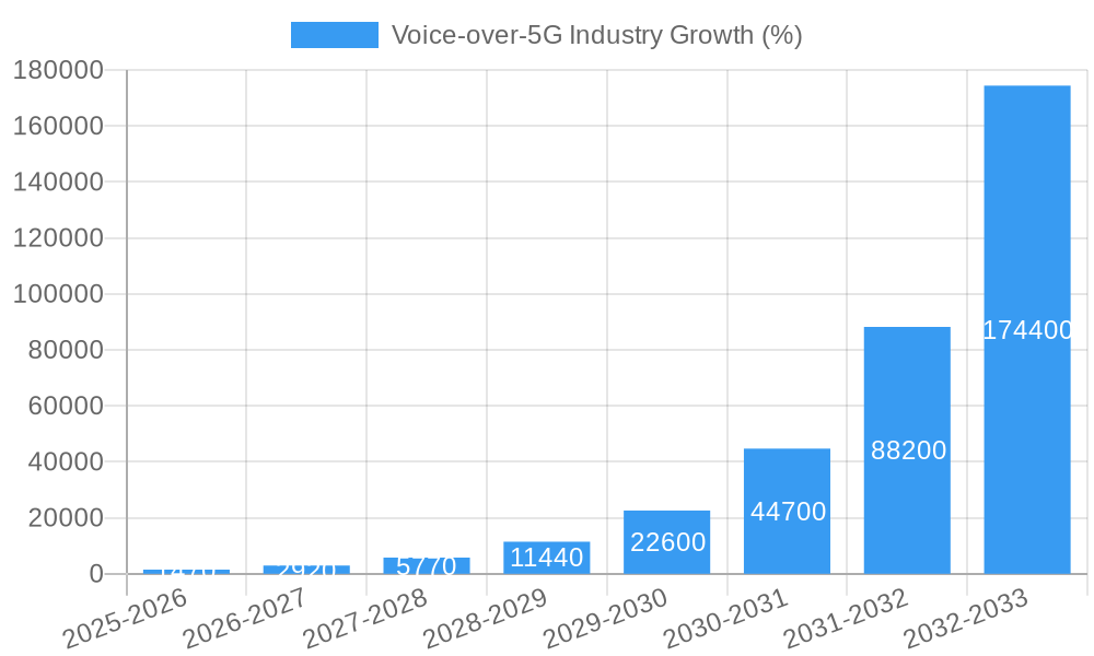 Voice-over-5G Industry Growth