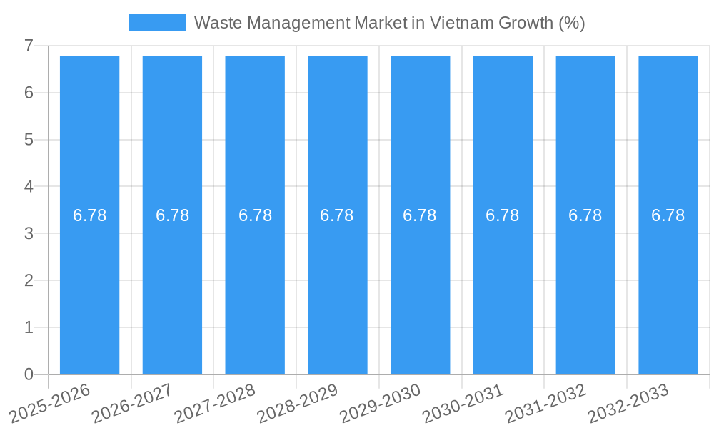 Waste Management Market in Vietnam Growth