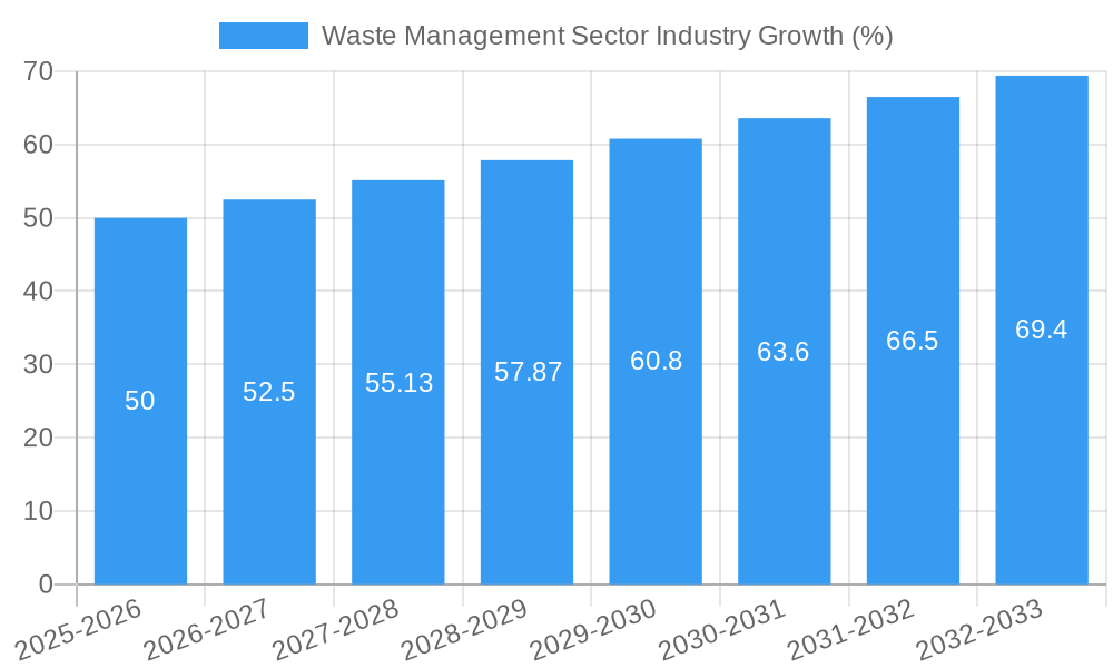 Waste Management Sector Industry Growth