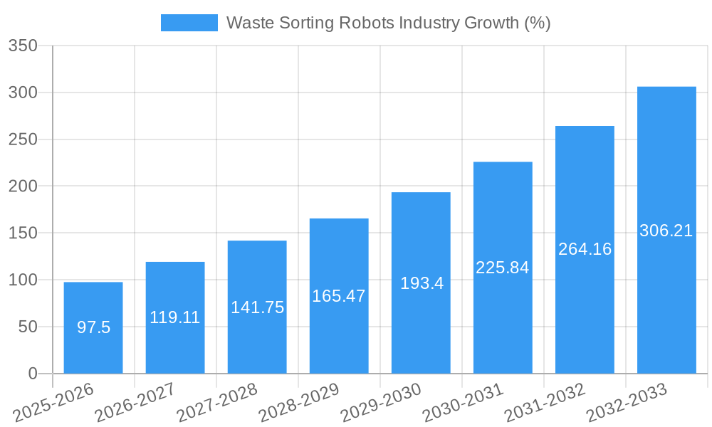 Waste Sorting Robots Industry Growth