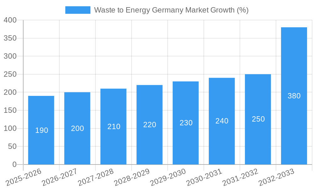Waste to Energy Germany Market Growth