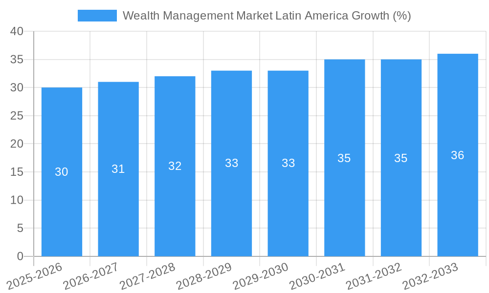 Wealth Management Market Latin America Growth