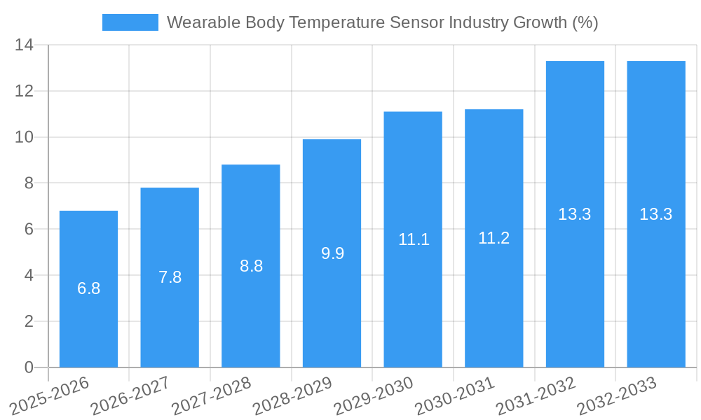 Wearable Body Temperature Sensor Industry Growth