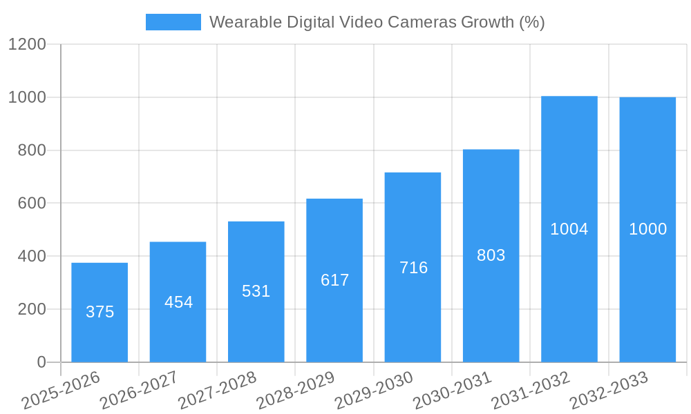 Wearable Digital Video Cameras Growth