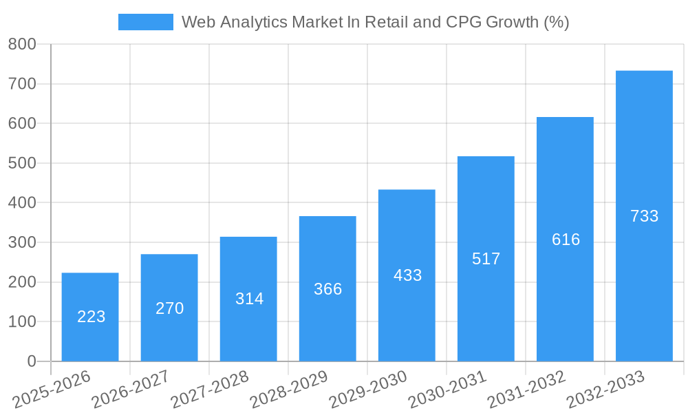 Web Analytics Market In Retail and CPG Growth