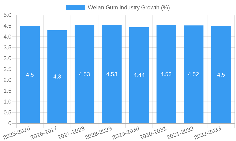 Welan Gum Industry Growth