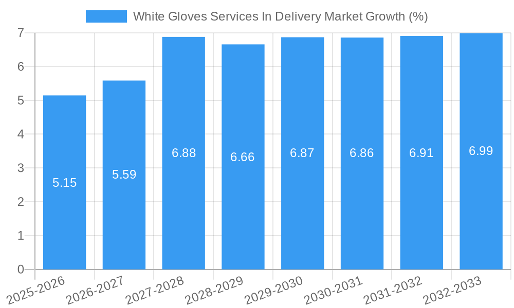 White Gloves Services In Delivery Market Growth