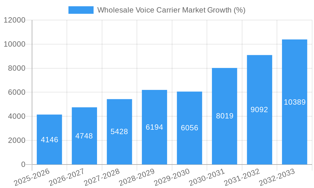 Wholesale Voice Carrier Market Growth