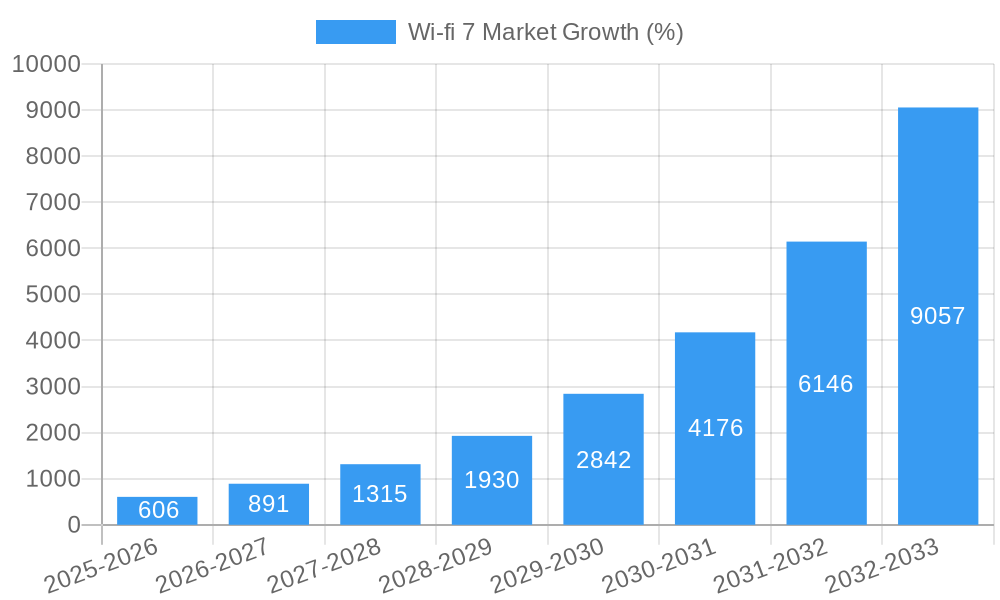 Wi-fi 7 Market Growth