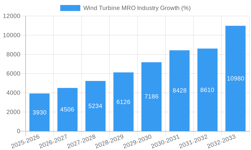 Wind Turbine MRO Industry Growth