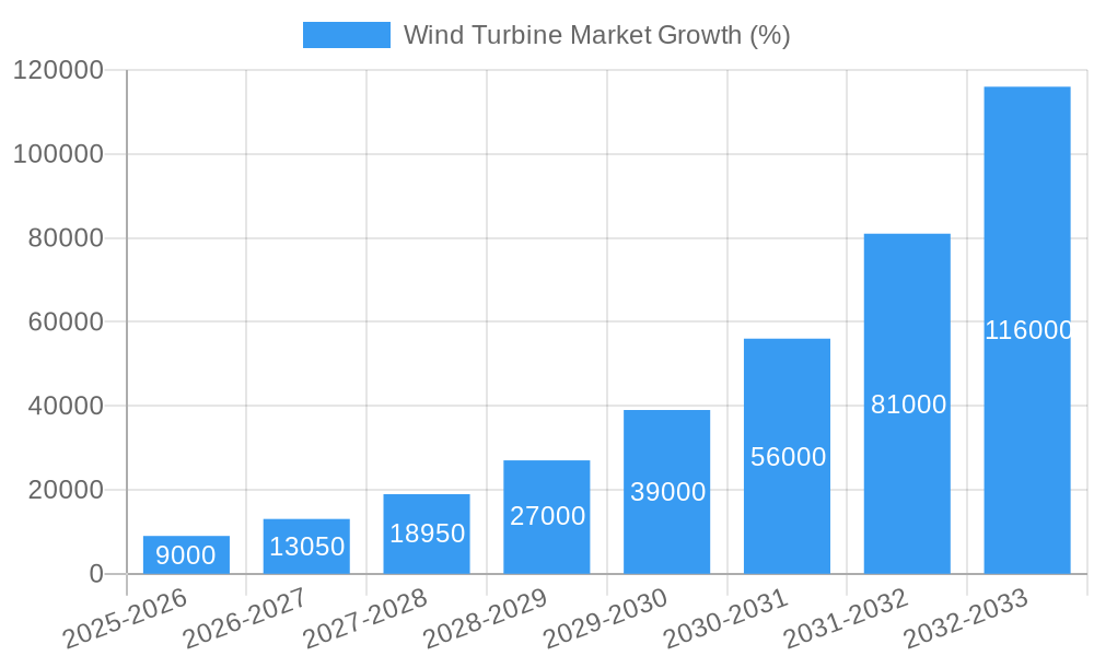 Wind Turbine Market Growth