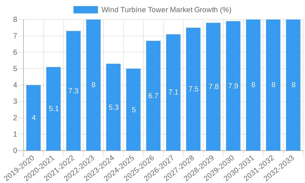 Wind Turbine Tower Market Growth