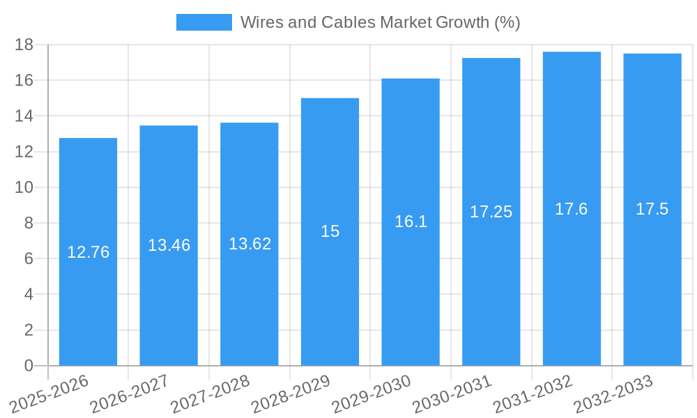 Wires and Cables Market Growth