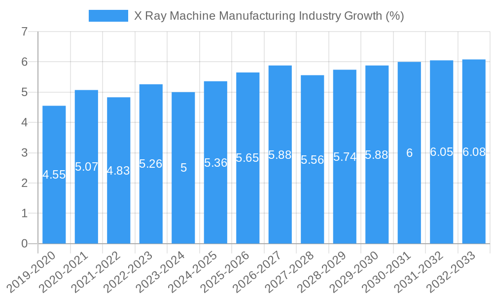 X Ray Machine Manufacturing Industry Growth