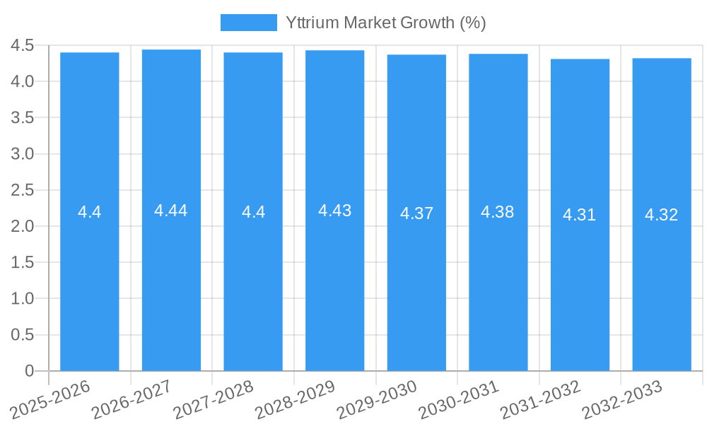 Yttrium Market Growth