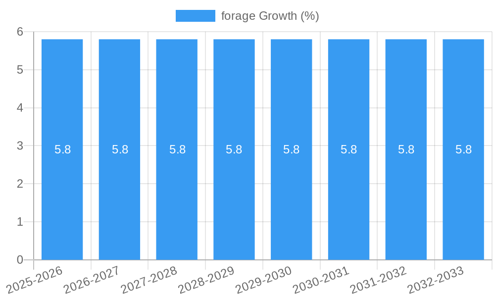 forage Growth