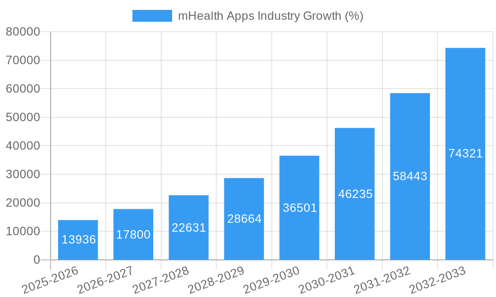 mHealth Apps Industry Growth
