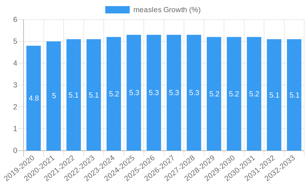 measles Growth