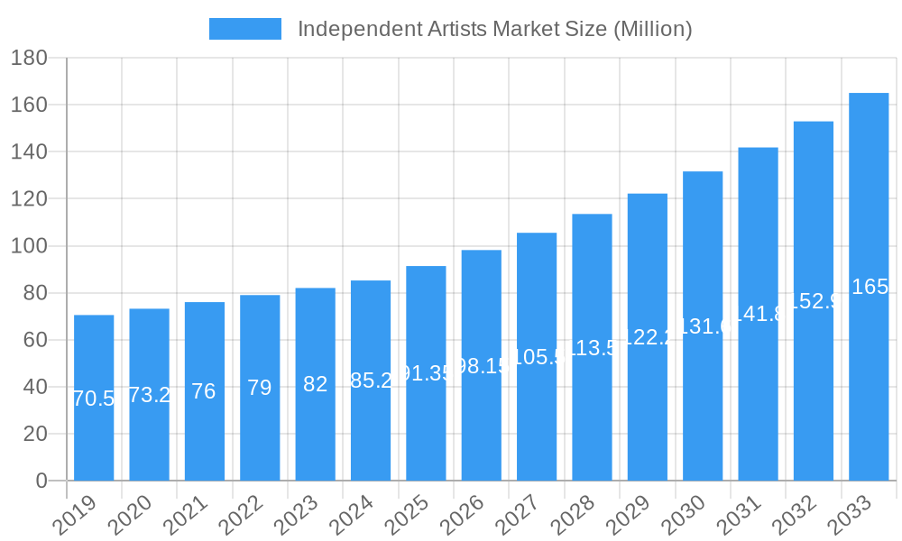 Independent Artists Market Market Size and Forecast (2024-2030)