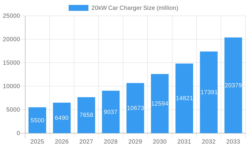 20kW Car Charger Market Size and Forecast (2024-2030)