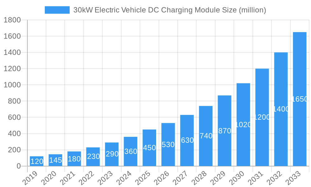 30kW Electric Vehicle DC Charging Module Market Size and Forecast (2024-2030)