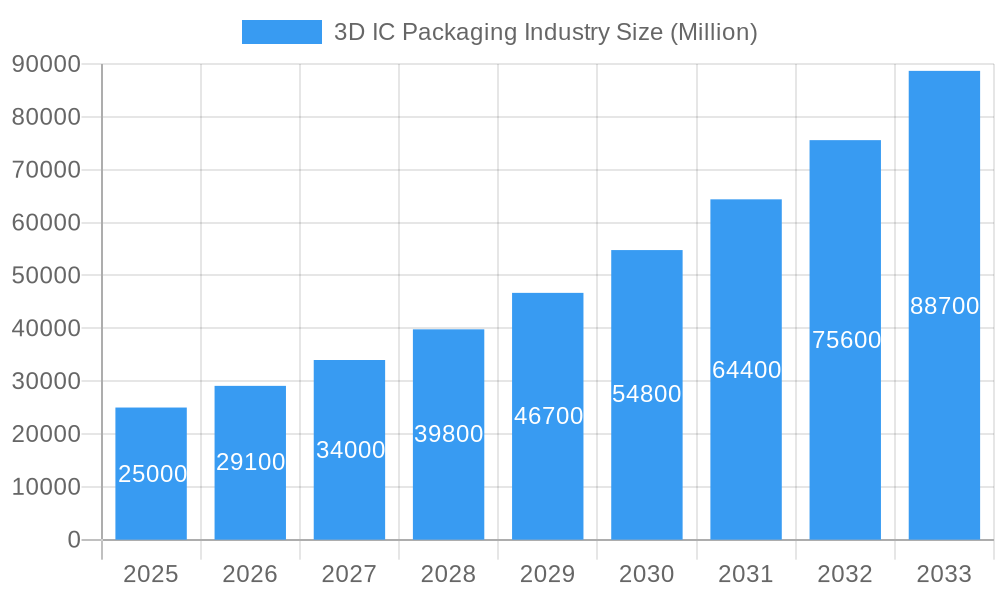 3D IC Packaging Industry Market Size and Forecast (2024-2030)