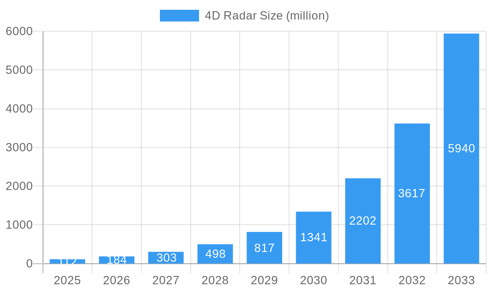 4D Radar Market Size and Forecast (2024-2030)
