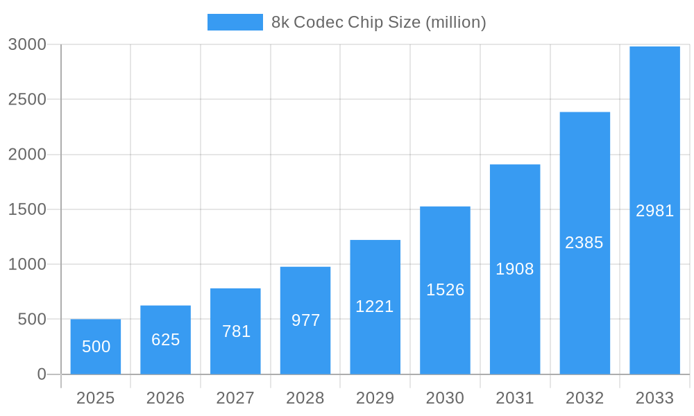 8k Codec Chip Market Size and Forecast (2024-2030)