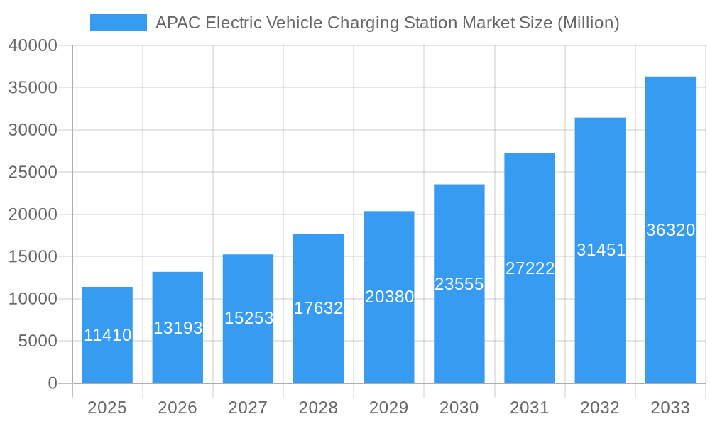 APAC Electric Vehicle Charging Station Market Market Size and Forecast (2024-2030)