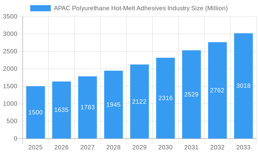 APAC Polyurethane Hot-Melt Adhesives Industry Market Size and Forecast (2024-2030)