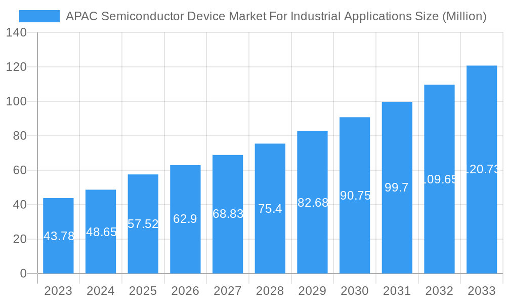 APAC Semiconductor Device Market For Industrial Applications Market Size and Forecast (2024-2030)