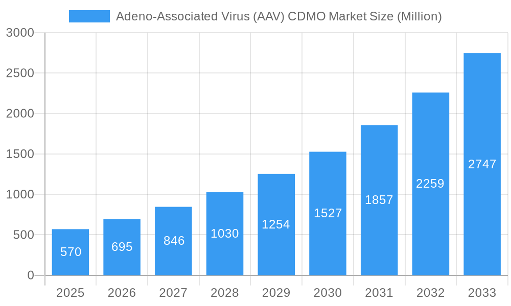 Adeno-Associated Virus (AAV) CDMO Market Market Size and Forecast (2024-2030)