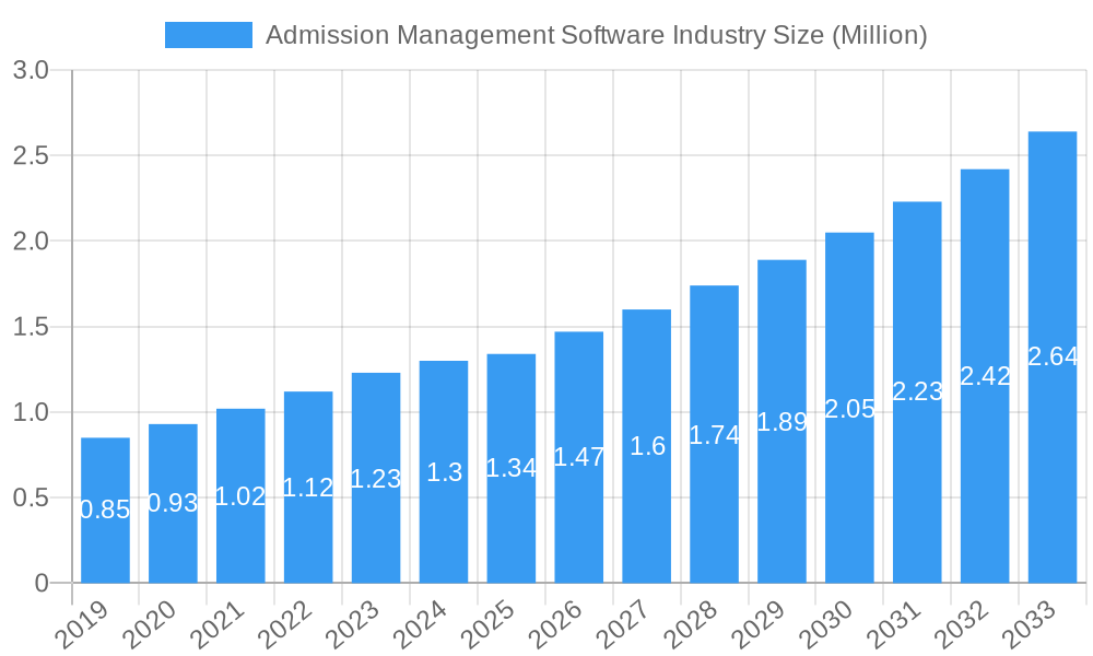 Admission Management Software Industry Market Size and Forecast (2024-2030)