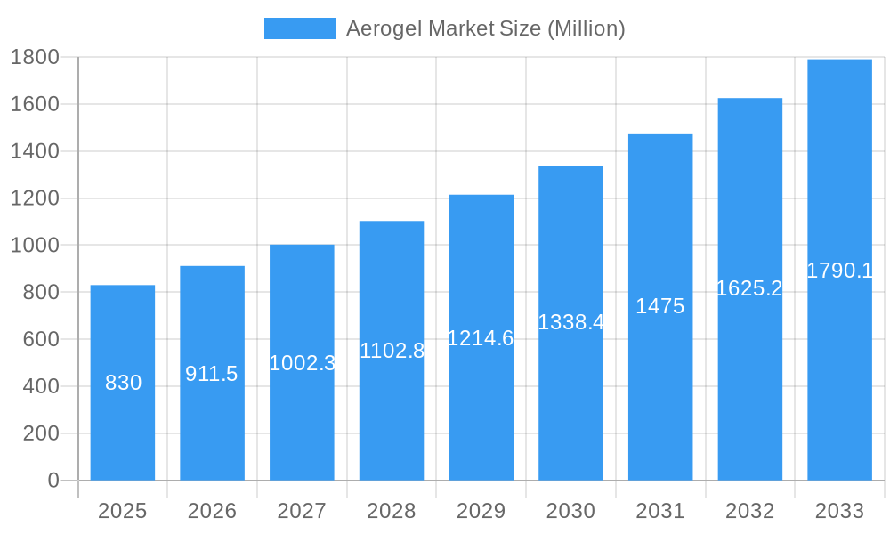 Aerogel Market Market Size and Forecast (2024-2030)