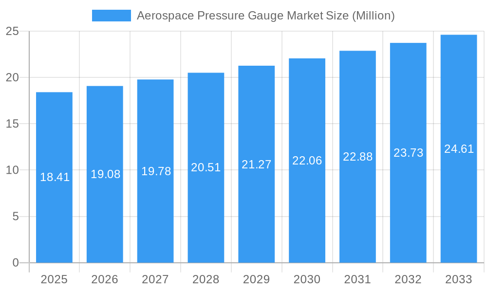 Aerospace Pressure Gauge Market Market Size and Forecast (2024-2030)
