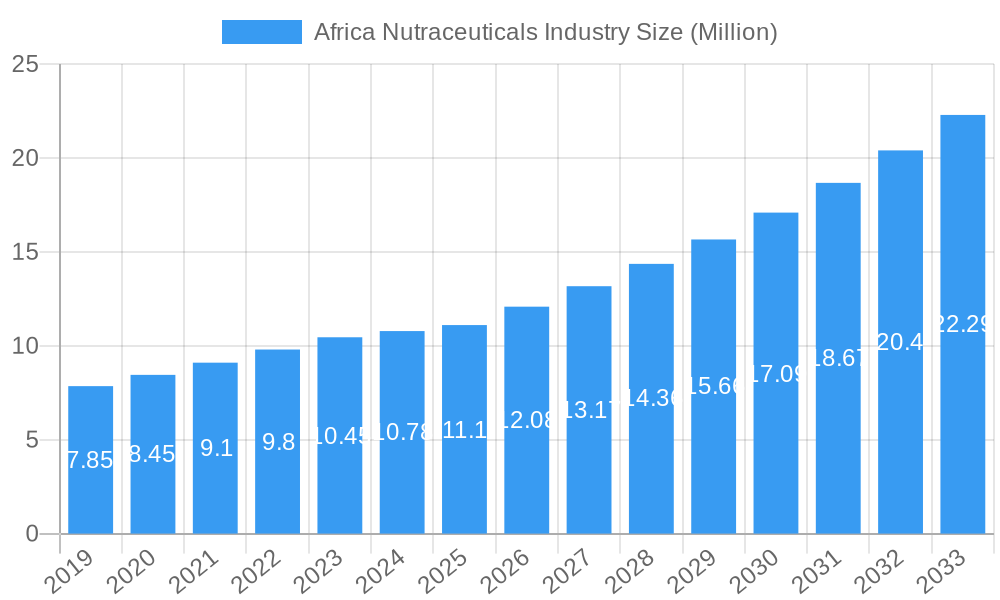 Africa Nutraceuticals Industry Market Size and Forecast (2024-2030)
