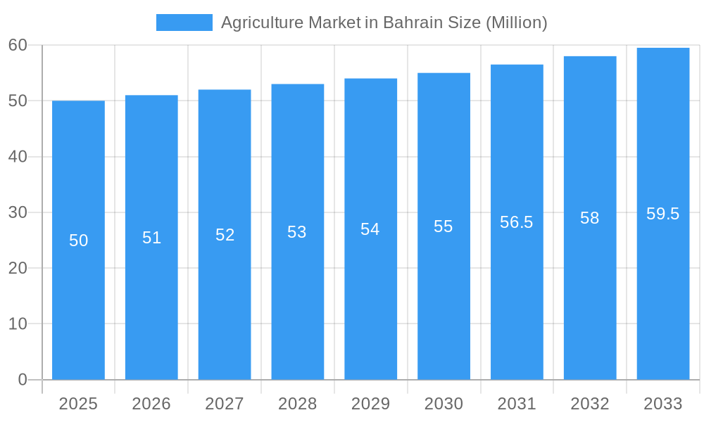 Agriculture Market in Bahrain Market Size and Forecast (2024-2030)