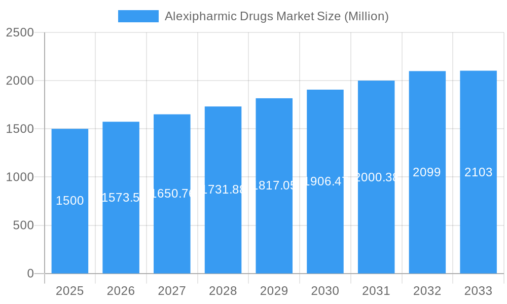 Alexipharmic Drugs Market Market Size and Forecast (2024-2030)